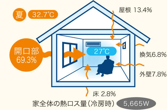 家全体の熱ロス量（冷房時）5,665W