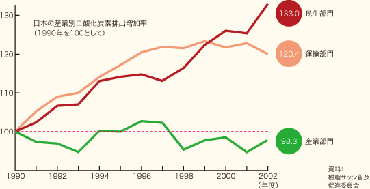 日本の産業別二酸化炭素排出増加率 グラフ