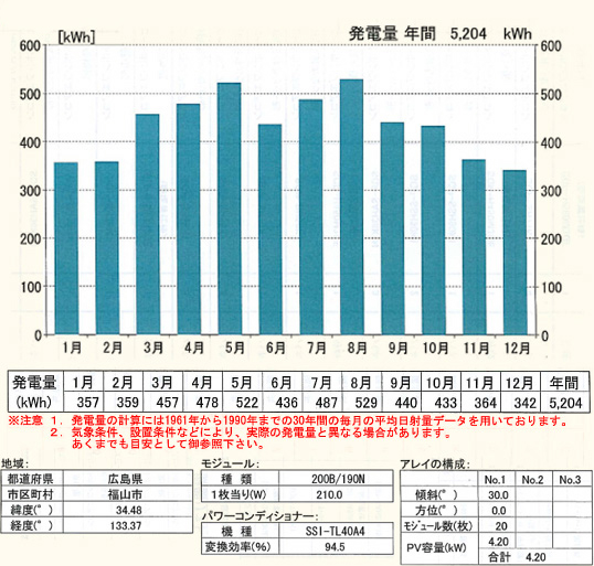 広島県福山市での年間予想発電量　４．２ＫＷシステムの場合システムの場合