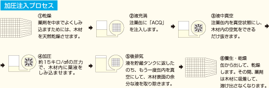 加圧注入プロセス