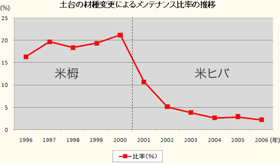 土台の材種変更によるメンテナンス比較の推移