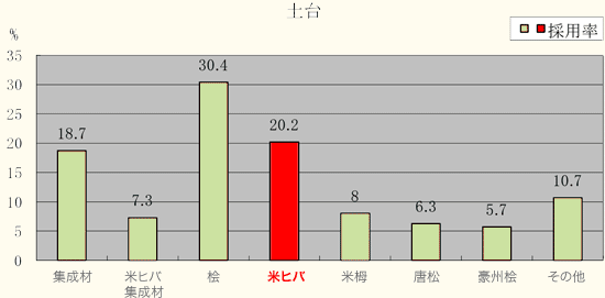 無垢回復傾向続　木造住宅ランキング調査・構造材編　